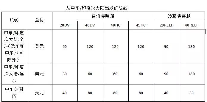 馬士基航運宣布緊急燃油附加費收費標準，有些航線不收了！