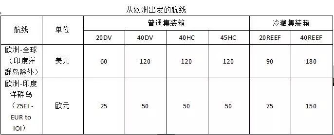 馬士基航運宣布緊急燃油附加費收費標準，有些航線不收了！