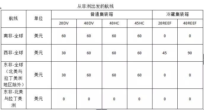 馬士基航運宣布緊急燃油附加費收費標準，有些航線不收了！