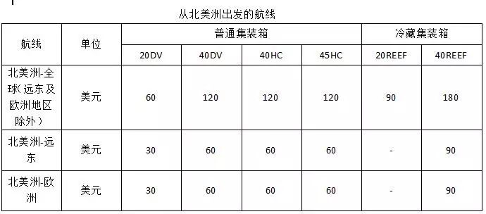 馬士基航運宣布緊急燃油附加費收費標準，有些航線不收了！